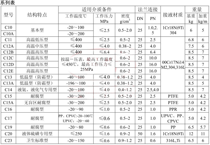 UHZ-517C12B高溫高壓磁性翻柱液位計(jì)選型表