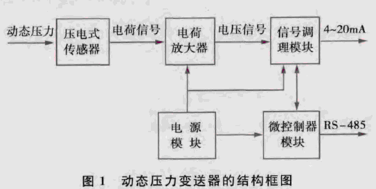 動態壓力變送器的結構框圖