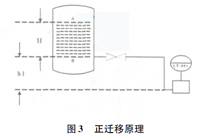 差壓變送器的正遷移原理