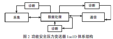功能安全雙法蘭液位計(jì)1oo1D 體系結(jié)構(gòu)