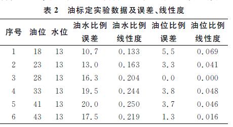 油標定實驗數據及誤差、線性度