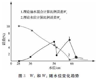 W1和W1的水位變化趨勢圖