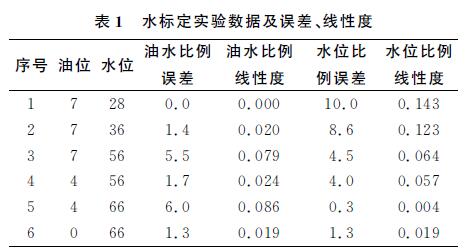 水標定實驗數據及誤差、線性度表格