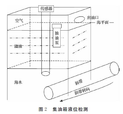 集油箱液位檢測示意圖