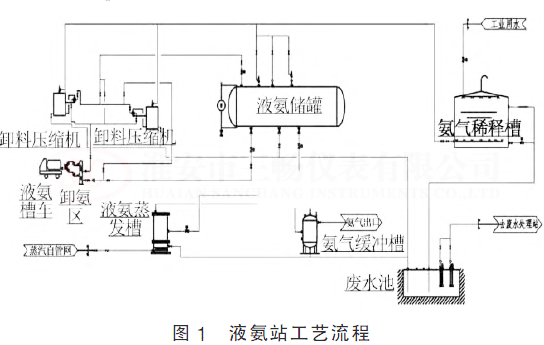 液氨站工藝流程圖