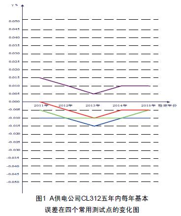 A供電公司CL312五年內每年基本誤差在四個常用測試點的變化圖