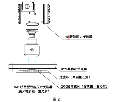 當隔離膜片選取鉭、蒙乃爾時的焊接結構