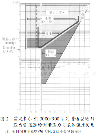 普通型絕對壓力變送器的測量壓力與表體溫度關系