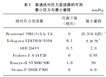普通絕對壓力變送器的可測最小壓力與最小量程