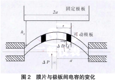 膜片與極板間電容的變化