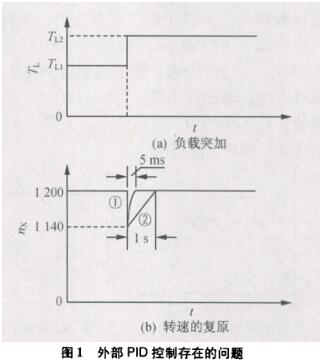 外部PID控制存在的問題