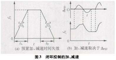 閉環控制的加、減速