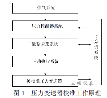 自動校準裝置的組成