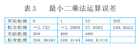 最小二乘法運算誤差