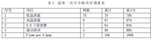 壓力變送器溫度一次不合格項目調查表