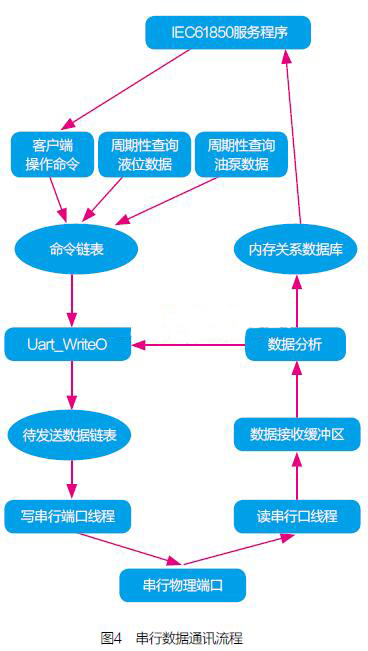 串行數據通訊流程