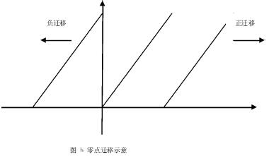零點遷移示意圖