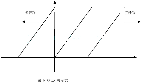 變送器零點遷移示意圖