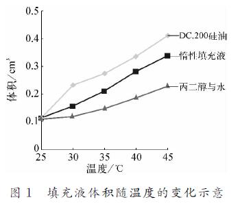 填充液體積隨溫度的變化示意