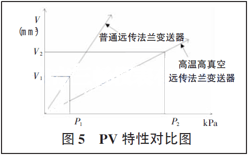 PV 特性對比圖