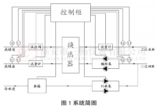 換熱站的智能控制系統(tǒng)簡圖