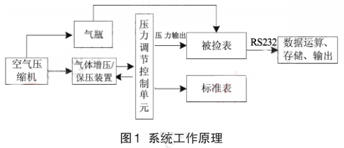 差壓變送器檢定裝置系統工作原理