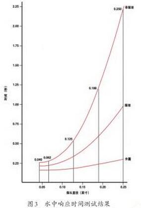 水中響應時間測試結果曲線圖