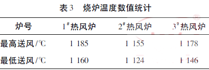 燒爐溫度數值統計