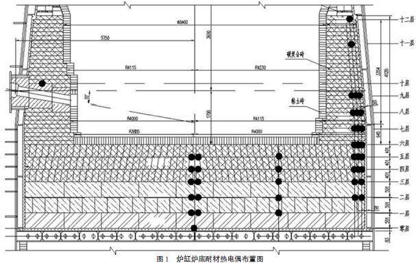 爐缸爐底耐材熱電偶布置圖